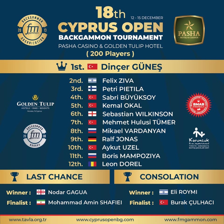 18th Cyprus Open Backgammon Main Tournament Results